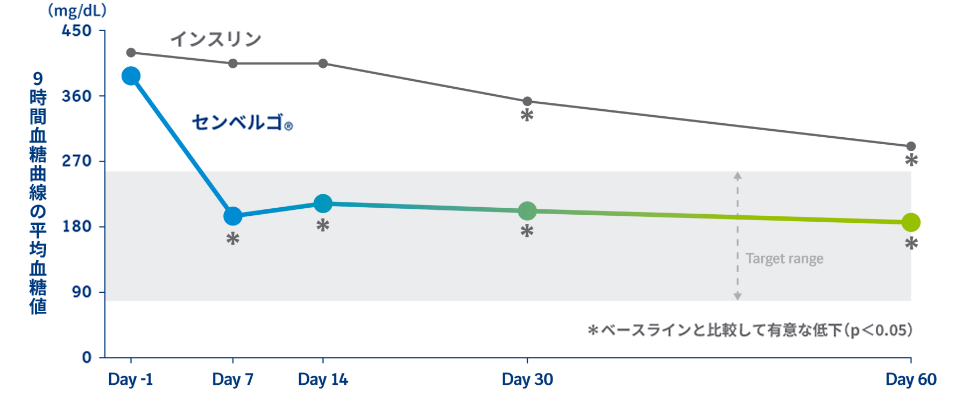 ９時間血糖曲線の平均血糖値