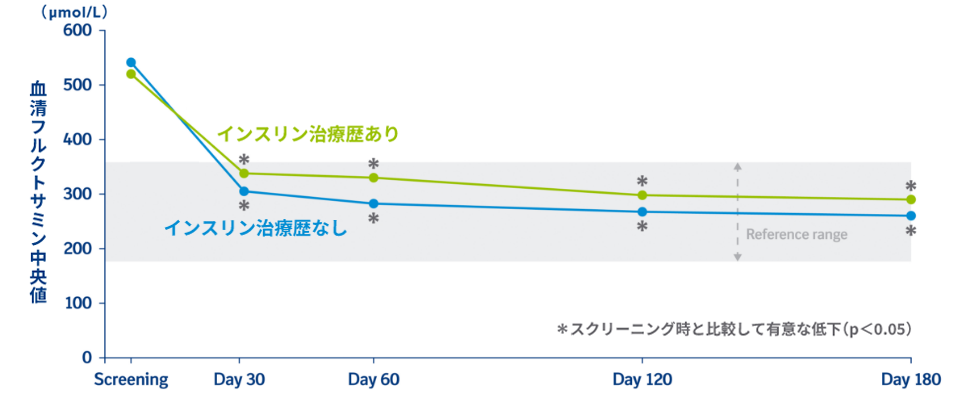 血清フルクトサミン中央値